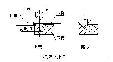 钣金加工中数控折弯加工零件范围及加工精度参数的详细解答-新京葡萄入口-（中国）官方网站
